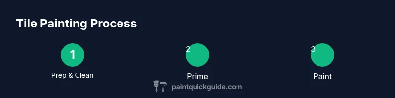 Infographic showing tile painting process steps